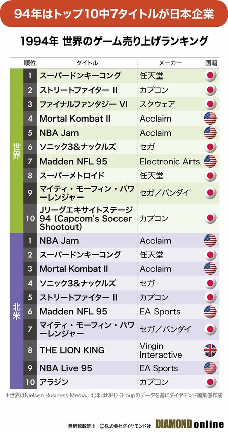 図表：1994年世界のゲーム売り上げランキング