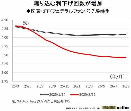 図表1:FF（フェデラルファンド）先物金利