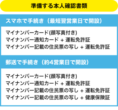 準備するべき本人確認書類