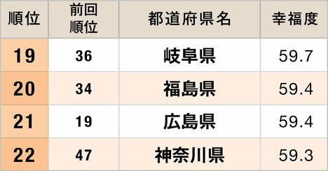 都道府県「幸福度」ランキング2026【47都道府県・完全版】
