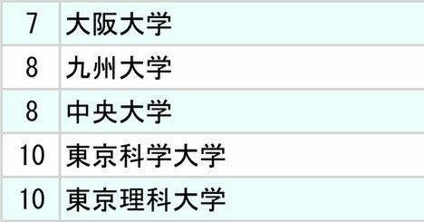 アクセンチュアと野村総研、コンサル2社「採用大学」ランキング2025【全10位・完全版】
