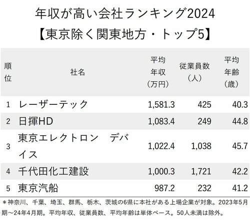 図表：年収が高い会社ランキング2024【東京除く関東地方・トップ5】