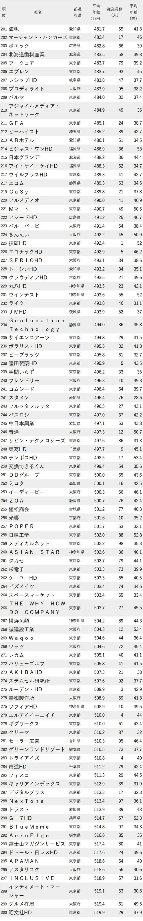 年収が低い会社ランキング2023最新版【従業員100人未満】201-300