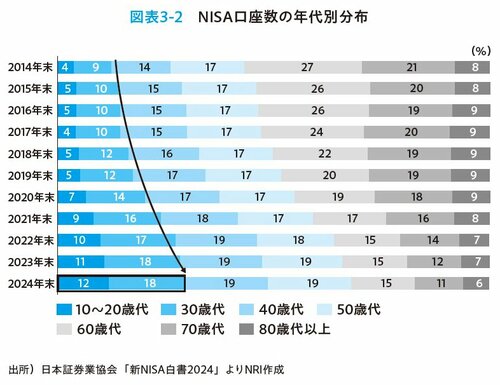 図表：NISA口座数の年代別分布