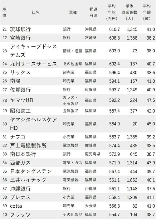 年収が高い会社ランキング_九州・沖縄地方_21-40