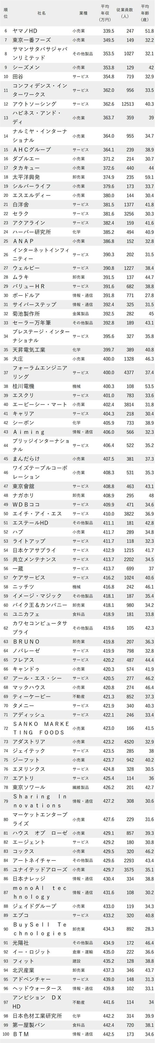 年収が低い会社ランキング2023（東京都）_6-100