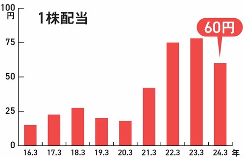 【資産8億円の元消防士が教える】こんな地味株が!? 高配当4.87％の優待株“アグレ都市デザイン”の実力に驚き！