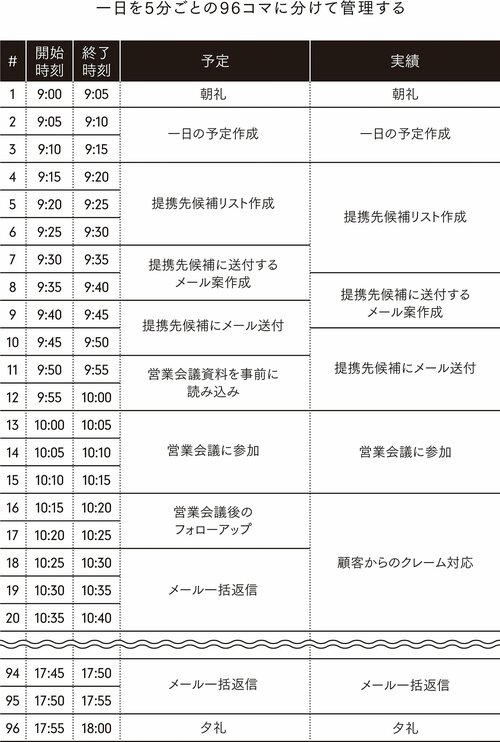 仕事がはやい人と遅い人」の決定的な違いとは？【第4回】 | アジャイル