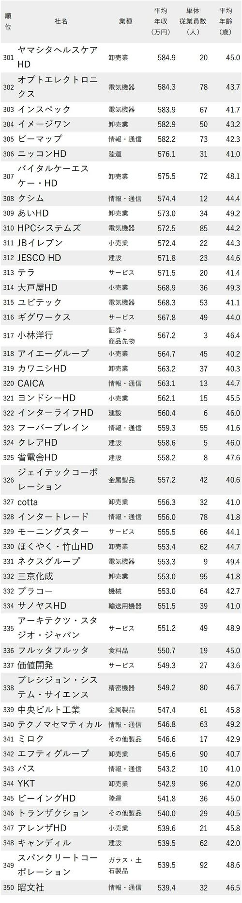 年収が高い会社ランキング_平均年齢40代・従業員100人未満_301-350