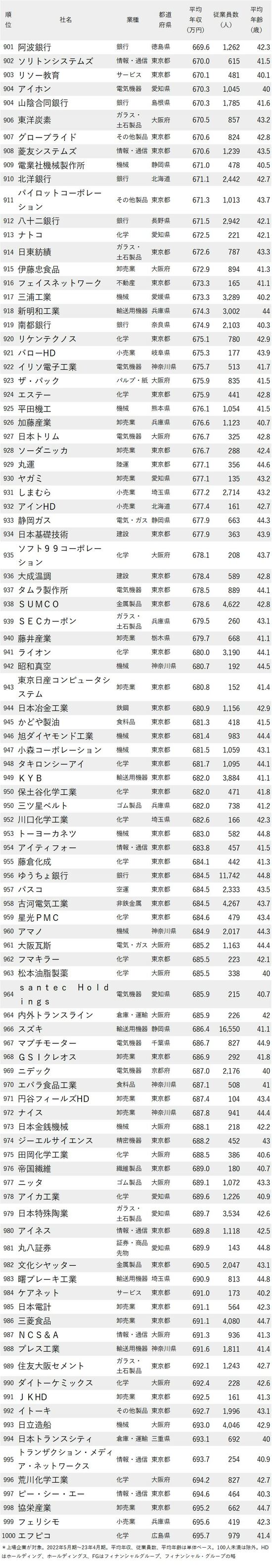 年収が低い会社ランキング2023最新版【従業員の平均年齢40代前半】901-1000