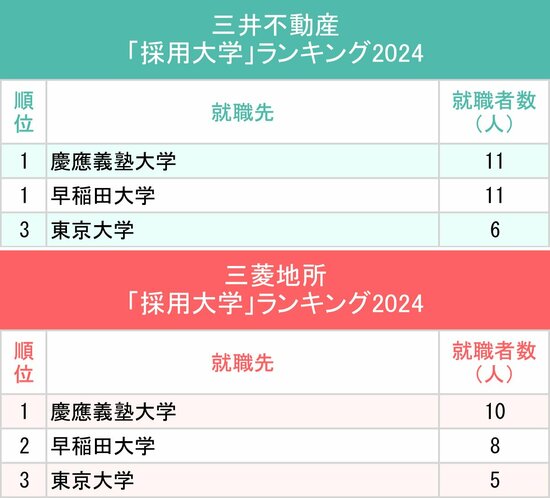 図表：三井不動産、三菱地所「採用大学」ランキング2024上位3校