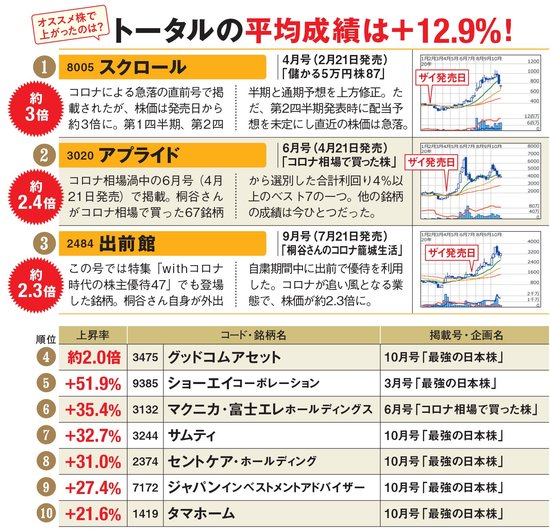 桐谷さんの「おすすめ株」で値上がりした銘柄は？