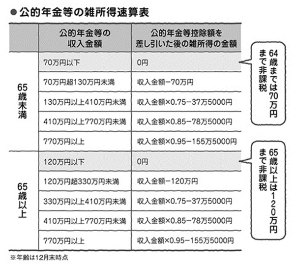 手取りを増やすために知っておきたい年金の税金