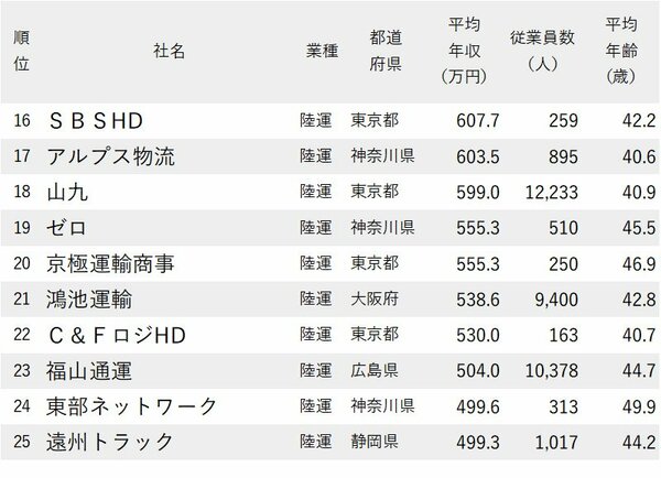 図表：年収が高い陸運・海運会社ランキング2023最新版_16-25