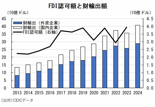 図表：FDI認可額と財輸出額