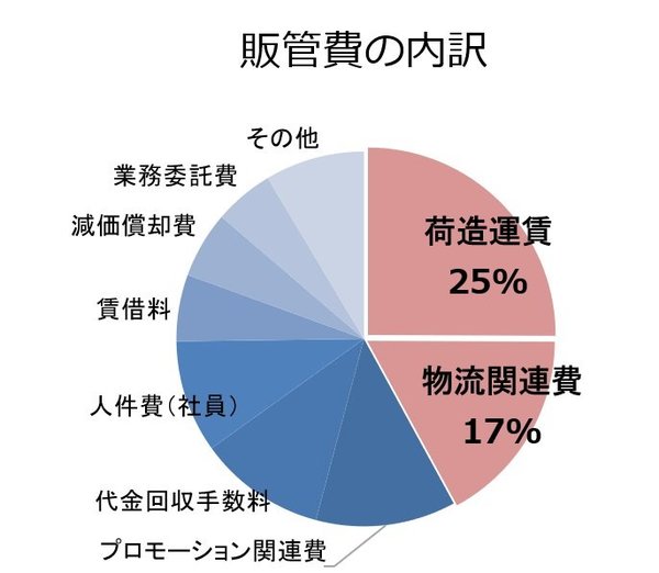 ZOZOの営業利益はなぜ減り続けているのか？