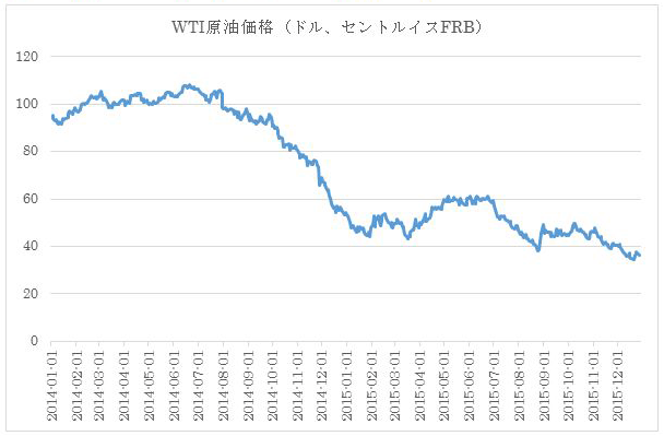 16年の原油価格を予想する 原油価格を動かすニュース そして今年買うべき石油関連株とは 世界投資へのパスポート ザイ オンライン