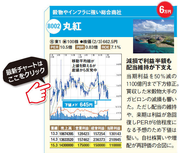 資源株！穀物やインフラに強い総合商社の丸紅（8002）。当期利益を50％減の1100億円まで下方修正。買収した米穀物大手のガビロンの減損も響いた。ただし配当の維持や、来期は利益が急回復しPERが6倍程度になる予想のため下値は堅い。自社株買いや増配が再評価の合図に。丸紅（8002）の最新株価チャートはこちら（SBI証券の株価チャート画面に遷移します）
