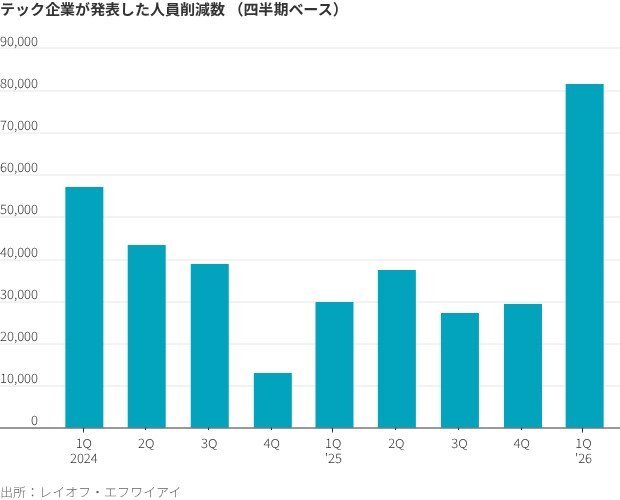 図表：テック企業が発表した人員削減数（四半期ベース）