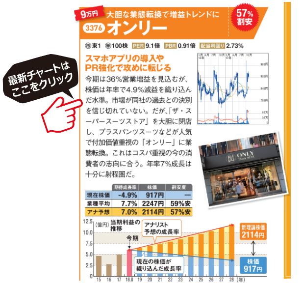 オンリーの最新チャートはこちら！