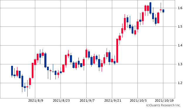 米国10年債利回りチャート/日足・3カ月