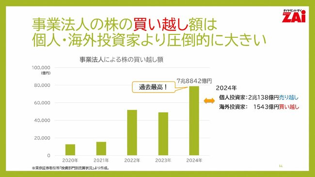 事業法人の株の買い越し額は個人・海外投資家より圧倒的に大きい