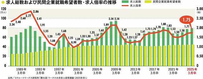 7割の学生が「内定が出ても就活続行」、売り手市場に潜む落とし穴とは？