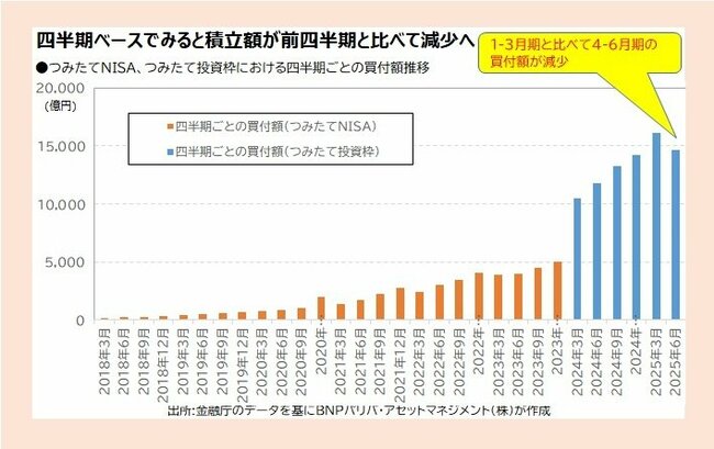 NISAのタイプ別の買付額推移(各年、2014年~2025年)