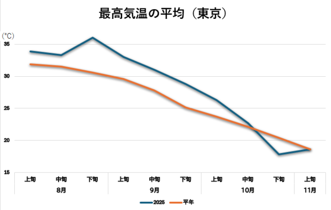 秋、なんか短くない？四季→二季化を進める「意外な真犯人」とは？【気象予報士が解説】