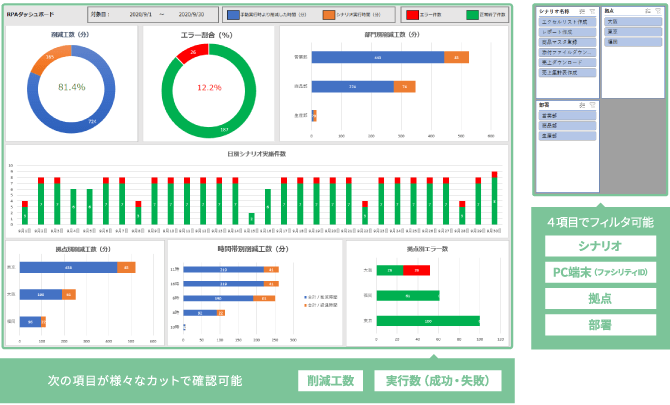 「RPAを導入したが効果が出ない」と悩む企業がまずやるべきこととは何か