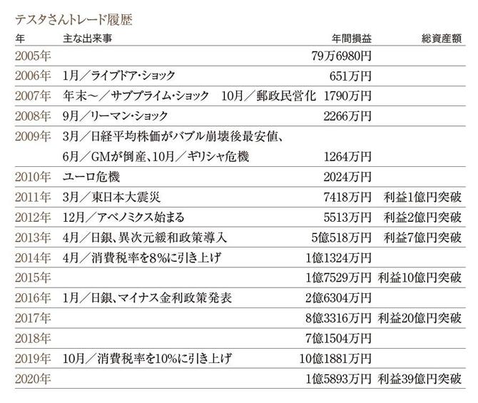 テスタさんのトレード履歴。2005年は9月から12月まで、2020年は2月までの2カ月間