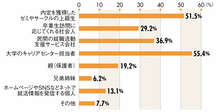 グラフ：就活での困り事を解消するため誰から助言を受けたいと思いますか？の回答一覧