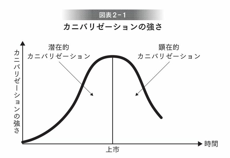 カニバリの影響力の強さ