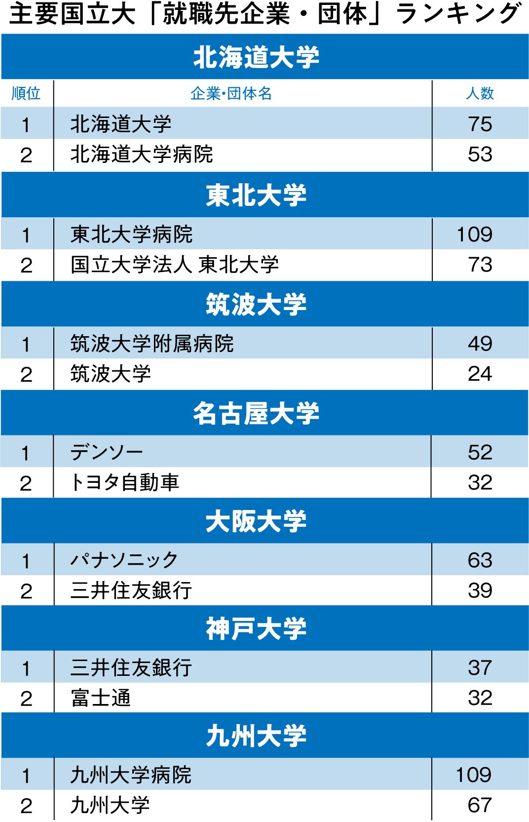 主要国立大「就職先企業・団体」ランキング2020！地元愛にあふれる大学はどこ？