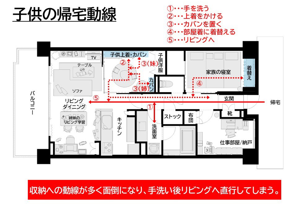 散らかる子供の動線（Before）帰宅→洗面室で手洗い→（〈2〉〈3〉〈4〉を飛ばして）→リビングダイニングに直行