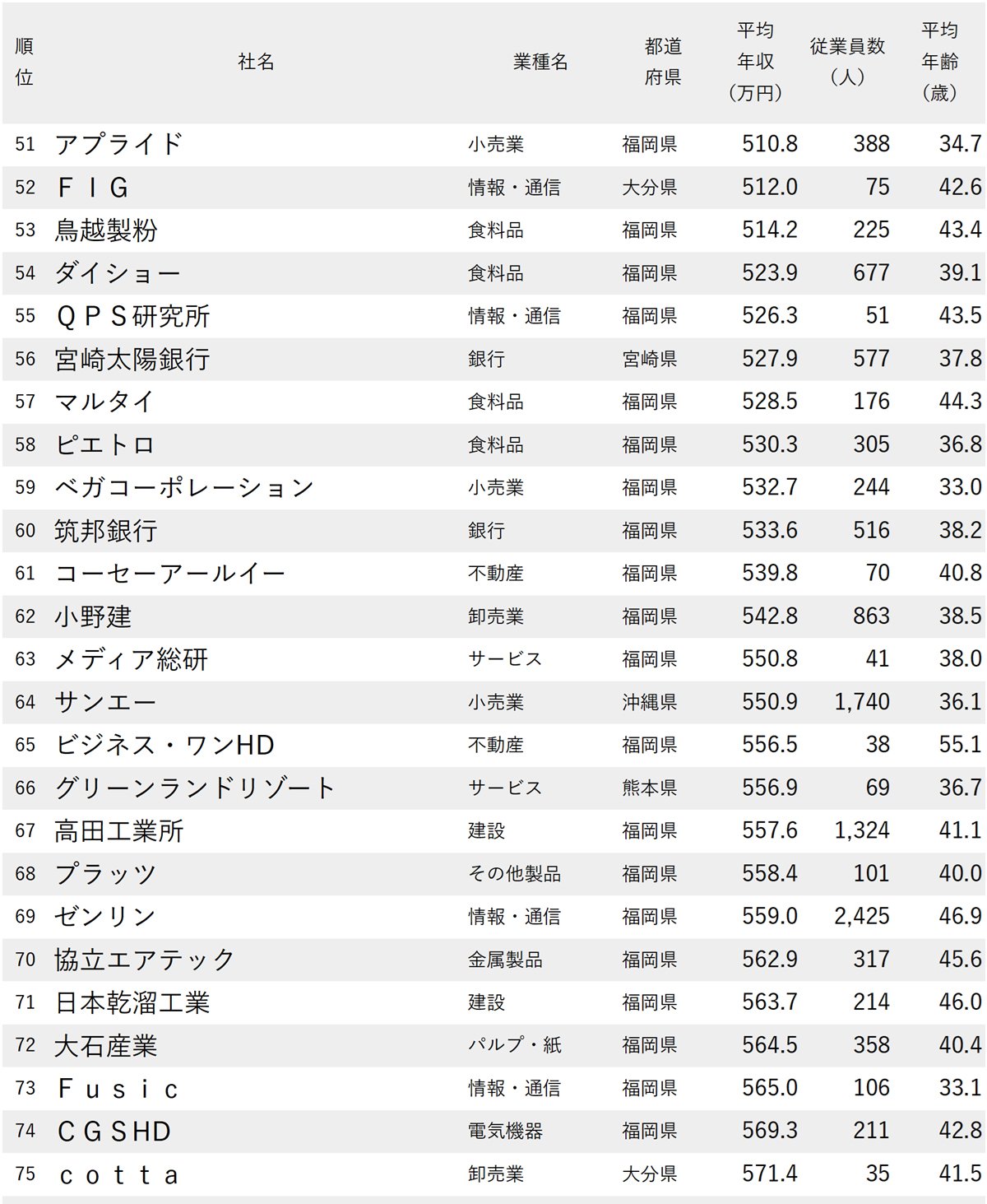 図表：年収が低い会社ランキング2025【九州＆沖縄地方・100社完全版】51～75位
