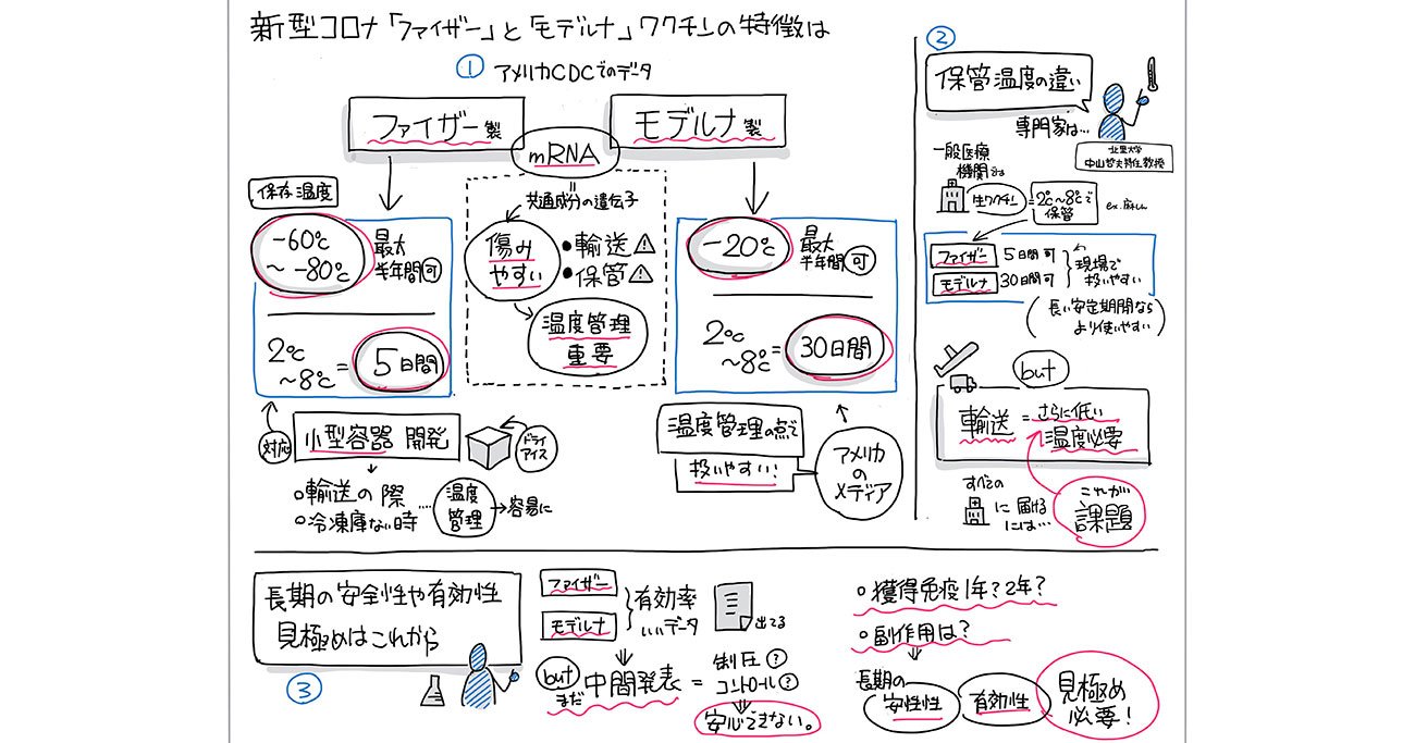 新型コロナ「ファイザー」と「モデルナ」ワクチンの特徴を“1枚の図”にまとめた！