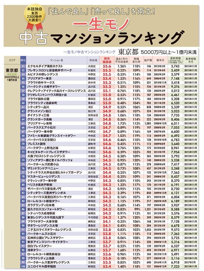 東京中古マンション 一生モノ物件 ランキング ベスト100完全版 週刊ダイヤモンド特集セレクション ダイヤモンド オンライン