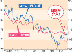 極度の円高はそろそろ終焉か?