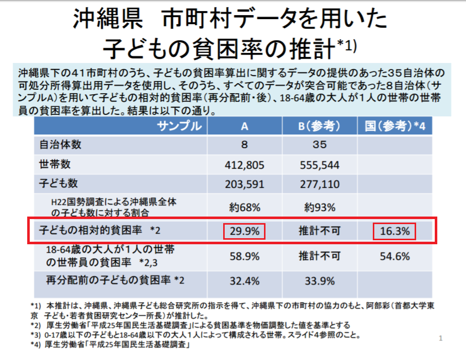 貧困に喘ぐ沖縄の母子世帯、生活保護も頼れない苦境の裏側<br />