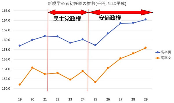 新規学卒者初任給の推移