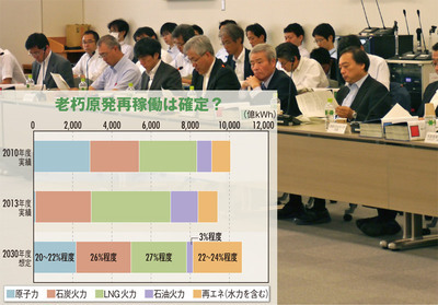 老朽原発の大半を運転延長しないと<br />政府案の電源構成は実現不可能