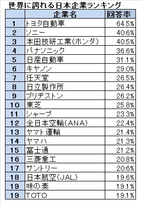 やっぱり日本人の誇りはトヨタとソニーだった!<br />世界に誇れる日本企業ランキング