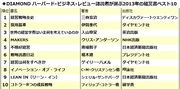 今年のベスト経営書は？世界的マネジメント誌の日本版読者が選出