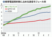 【ソフトバンク】毎月の契約数発表を取りやめへ限界の「純増経営」と低価格路線