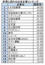 やっぱり日本人の誇りはトヨタとソニーだった！世界に誇れる日本企業ランキング