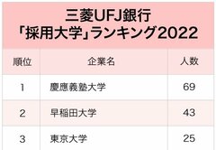 3メガバンク「採用大学」ランキング2022最新版！早大と慶大、銀行に強いのはどちら？