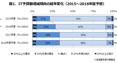 企業のIT投資意欲が急上昇キーワードは「デジタライゼーション」