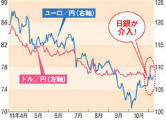 極度の円高はそろそろ終焉か？