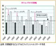 米国新政権1年目に多い｢大相場｣。果たして｢オバマ・ショック｣はあるのか!?